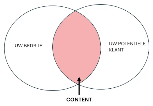 slimme content